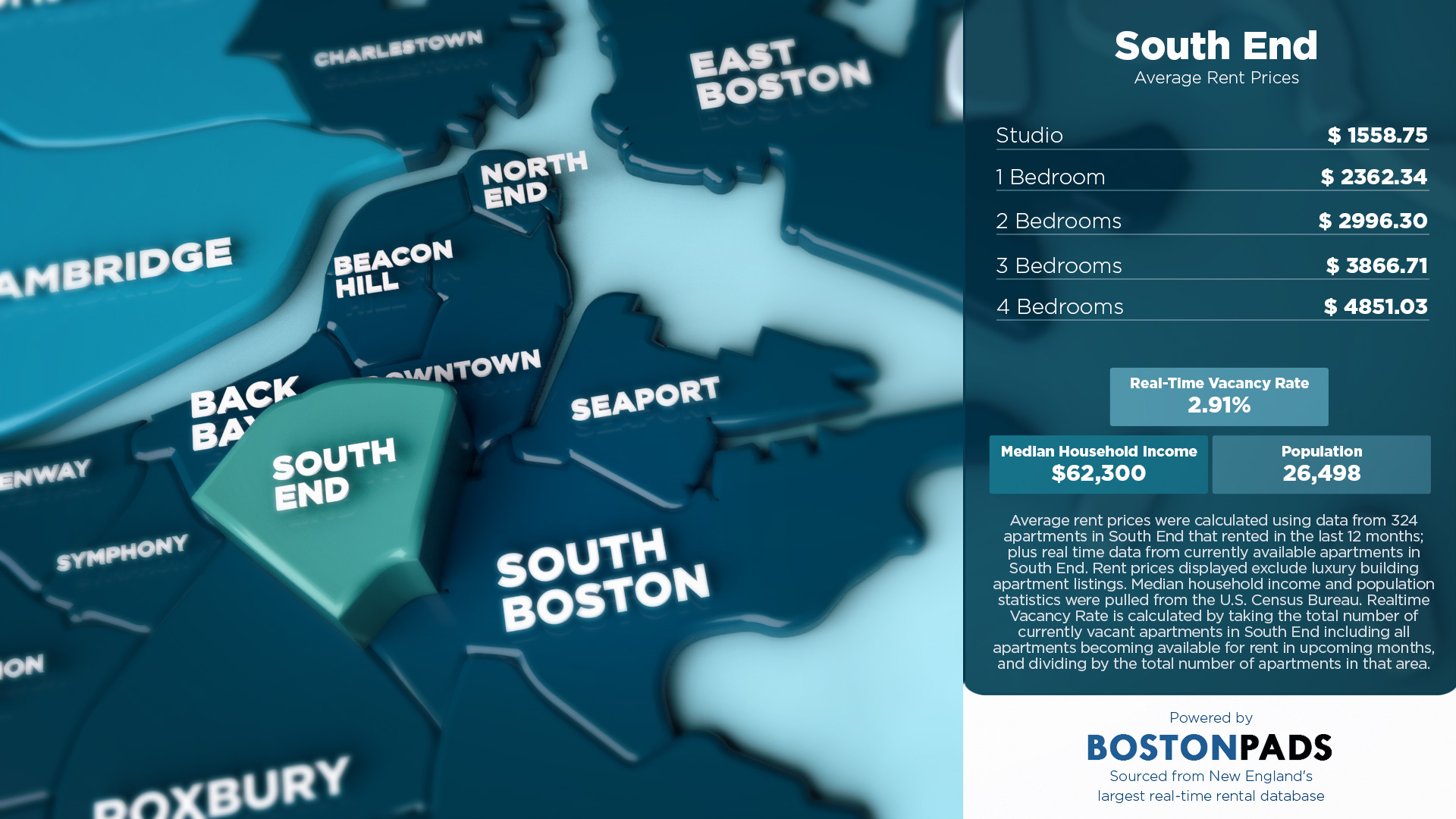 Average Rent Prices in South End